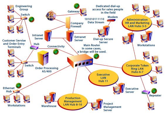 Sample network architecture
