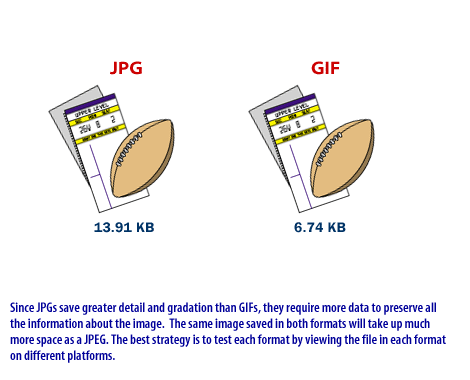 2) JPGs save greater detail and gradation than GIFs