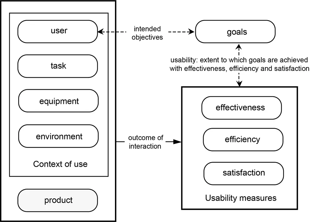  Figure 4-3:  Usability framework