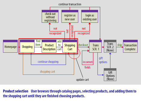2) Transaction Sequence Diagram2