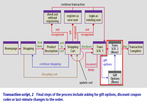 5) Transaction Sequence Diagram5