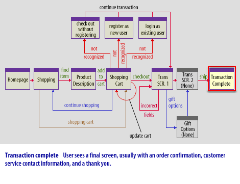 6) Transaction Sequence Diagram6