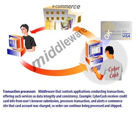 3) Middleware that controls applications conducting transactions offering such services as data integrity