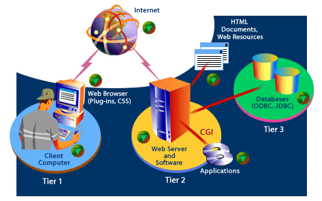 1) Client Computer represents Tier 1, 2) Web server and software represents Tier 2, 3) Database and relational database represents Tier 3
