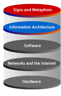 Information architecture, web interaction model