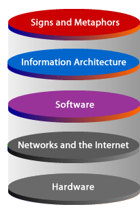 Web interaction model consisting of 1) Signs and Metaphors 2) Information Architecture 3) Software 4) Networks and the Internet 5) Hardware